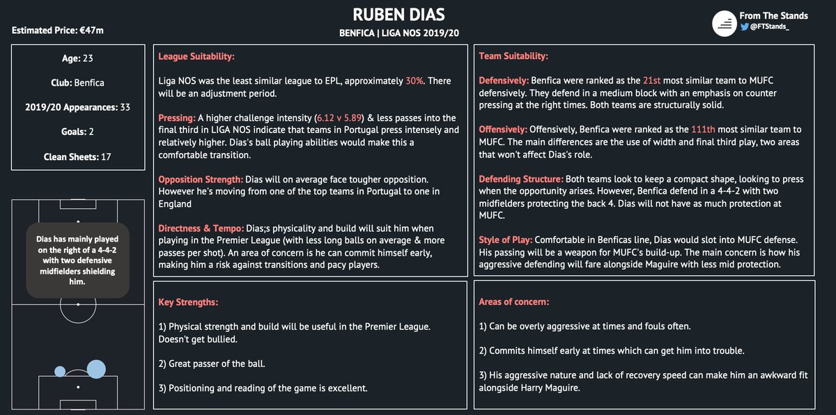 Ruben Dias’ build and height make him an ideal Premier League CB. Excellent with the ball at his feet, Dias has limitless potential at the position. There is reason to question whether he would be the ideal partner for Maguire however.