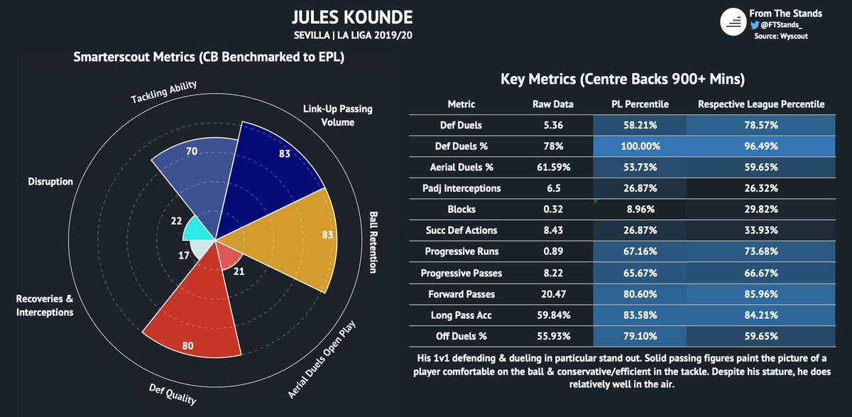 J. Kounde has quietly had an excellent season for Sevilla. The 21-year old is remarkably composed for his age, and combines intelligence, pace, and technique to great effect. With that said, his height & build are of slight concern for a league as physically demanding as the PL.