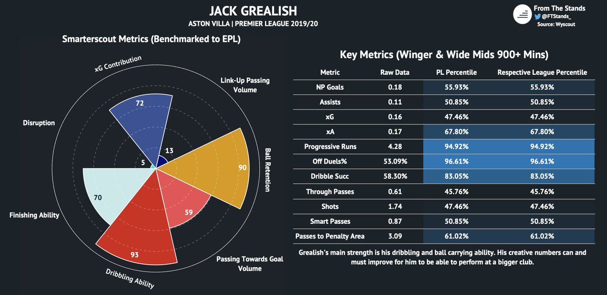 In his first top-flight season since the 2015/16 season, Grealish has taken England by storm. His dribbling and ball carrying abilities are truly remarkable, and a rare commodity in this United side.