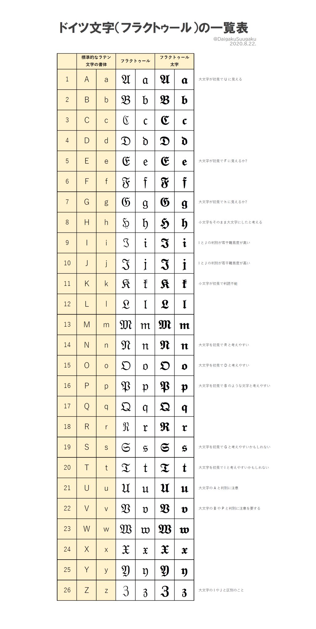 (15)活字 号数色々 大文字 英字 アルファベット 記 書体不明 A-Z不揃い