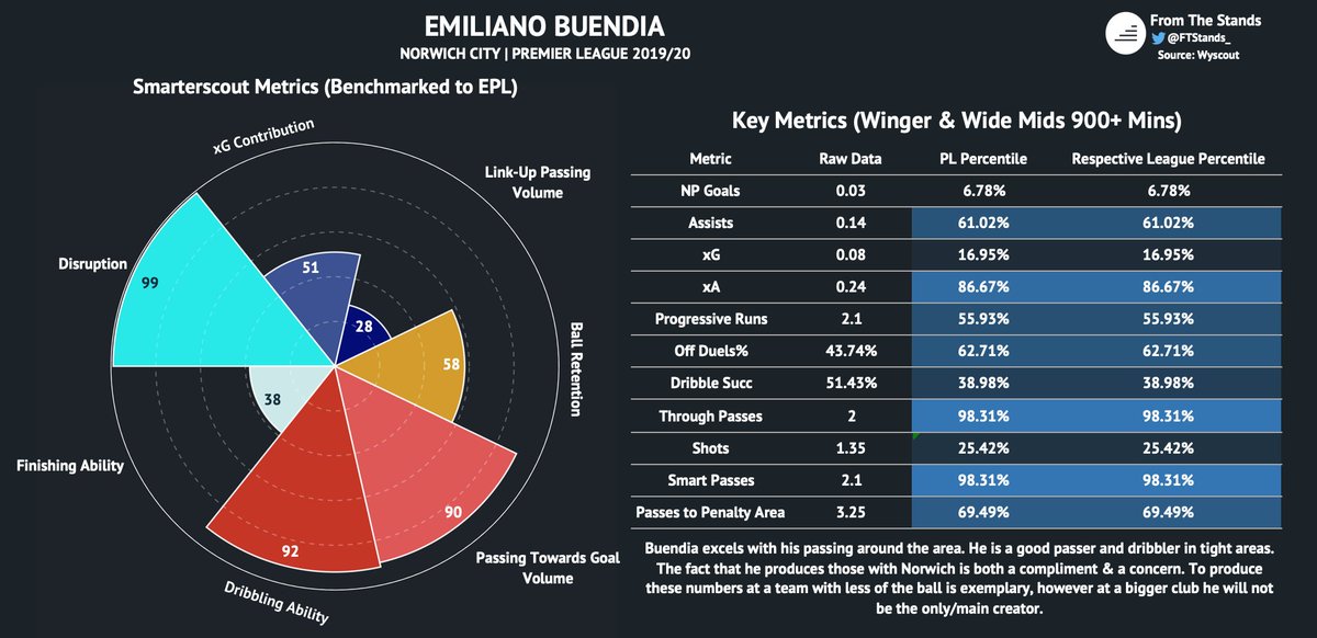 Buendia is a creative dynamo. Capable of playing centrally, or down the right, the Argentine could be a valuable addition to this United side.