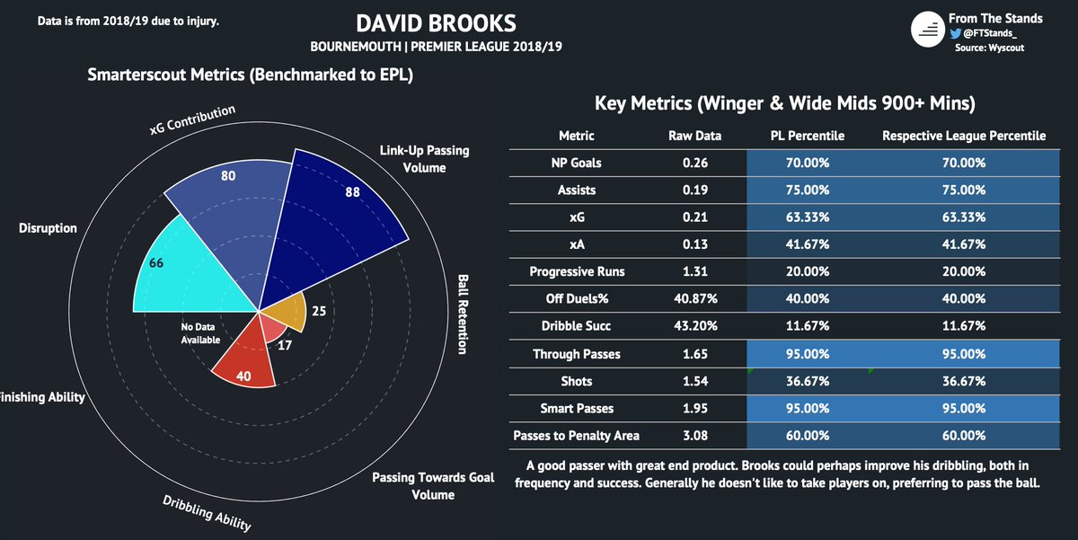 Brooks meanwhile will offer United an additional space invader, and a more than capable option. The Welshman is capable of operating down the right or in the centre.