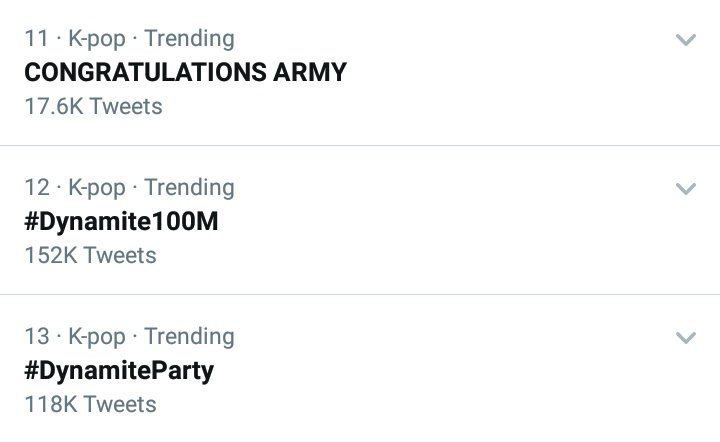 aditisingh2811's tweet photo. #CONGRATULATIONSARMY is trending at #11 in India,
#Dynamite100M is trending at #12 in India and
#DynamiteParty is trending at #13 in India
Congratulations ARMY for making it to 100M and now let's keep on streaming it so that we can have 1B views in less time. https://t.co/NQu81mrmZs