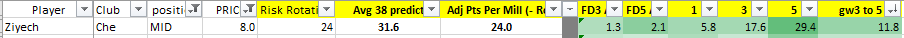 Ziyech is a good place to start & to explain the sheetsPpm 24Projected Pts 192Rotation Risk 24% (based on 2019/20)Decent FDR by difference (# home team - # away)Bedding in risk excepted... may return 29pts GW 1-5