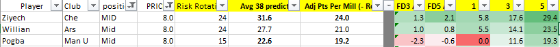 Willian ARS (23.5 pts) Nor Pogba  MUN (19.3 gw2-5) dont fare quite so well.. but for a punt at 8m Willian might be of interest especially if you already have Werner  and dont fancy double Chelsea. the charity shield ....moving to 8.5's