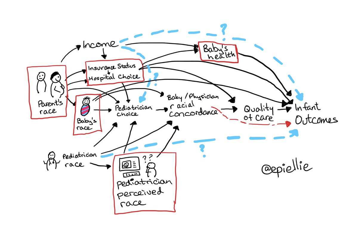 What about the fact that parents may choose a pediatrician based on that pediatrician’s (perceived) race? Is that a problem?Probably not. Why? Because the main reasons for pediatrician choice (other than race) are likely insurance & hospital & these are controlled analytically.