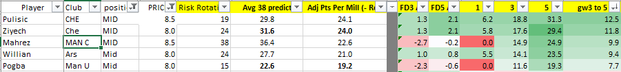 Pulisic if not  with the same favourable FDR looks to return more points but at the same Ppm. Mahrez even with his 38% rotation and missing GW1 becomes more of an option when you factor in FDR and might prove a decent differential.Pogba looks Next 9.0