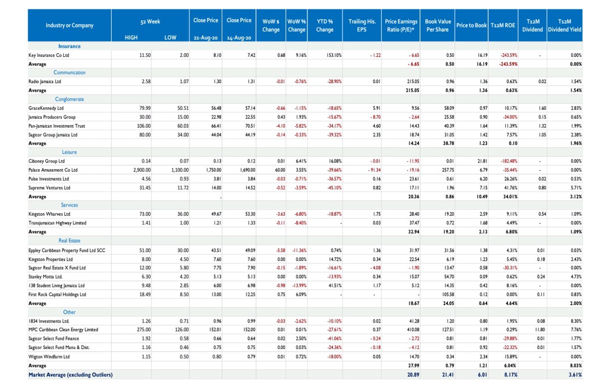  $KEY.ja is up 150%+ YTD, PB at 0.5. Guess post M&A speculation drove that. $RJR.ja sigh. No comment. Maybe the election money and  advertising gives them a boost? $GK.ja still looking like theirs some steam left. ROE in double digits is good, usually see at around 9.