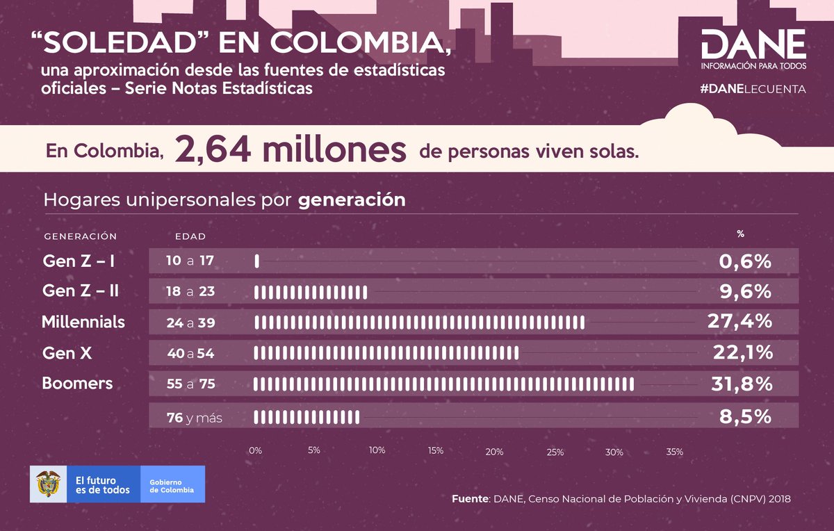 DANE_Colombia tweet picture