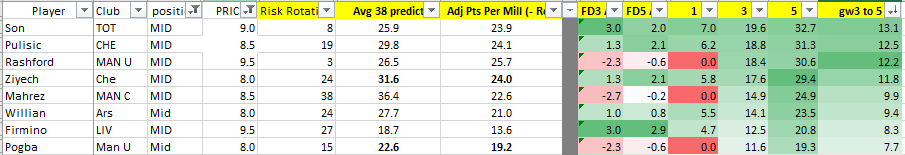Rashford looks excellent value 30.6 pts gw 2-5 but two points behind Son (if you trust Jose) Rotation 3%Firmino is  given last seasons horror show