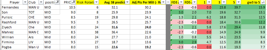 And now for the main event Man U fans .. i present Mr Bruno Fernandes At 10.5 with my metrics (ROT 6%) he obliterates everyone, decent fixtures,  stats, on Pens, whats not to like. GW2 helloooWhilst 40 pts seems far fetched, a couple of  he hits to the 11.5's.