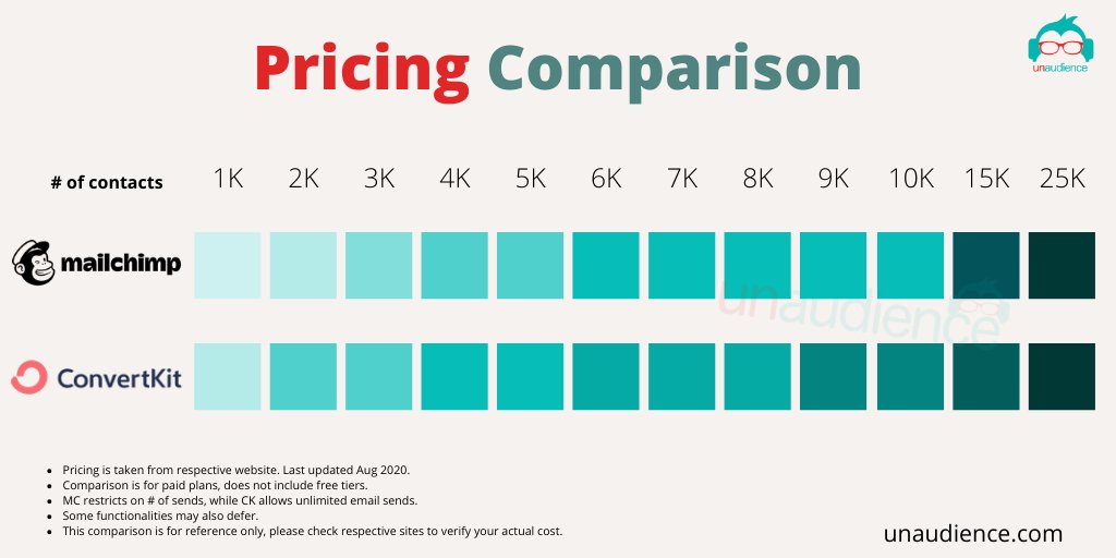unaudience's tweet photo. @vickjulie Not sure if this helps, but we recently compared prices of #Mailchimp vs #ConvertKit keeping small businesses and new content producers in mind. Have a look and you can read more about it here: https://t.co/TJEhQYVrui

All the best! https://t.co/oWvtf423Cp