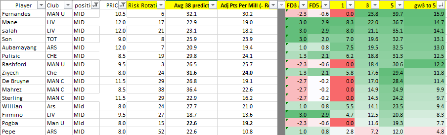 So we add the BIG GUNS... What does this suggest, well it cements to me that Auba is a hop on hop off asset to start with. Mane and Salah are both great early options (leeds )Son looks value *am i now talking myself into this??? Phew to conclude....