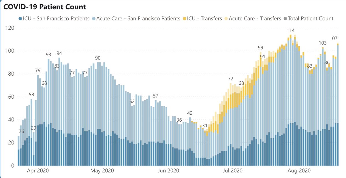 4/ Ditto for SF – running 96 cases/day, down from 129 last mth (Fig L). Hospitalizations also stubbornly high (Fig R); new bump to 107, but mostly ups/downs. 72 deaths in SF; avg 1 every 2 days. Each is a tragedy, but deaths per capita remain lower than any other big city in US.