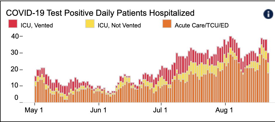 3/  @UCSFHospitals, 30 pts, 6 on vents (Fig L). Test positivity rate 2.6%; 9.1% in pts w/ symptoms; 1.15% in pts w/o (Fig R). All of these numbers are up a bit in the last month. We have plenty of capacity, but it would be good to come down from these too-high plateaus.