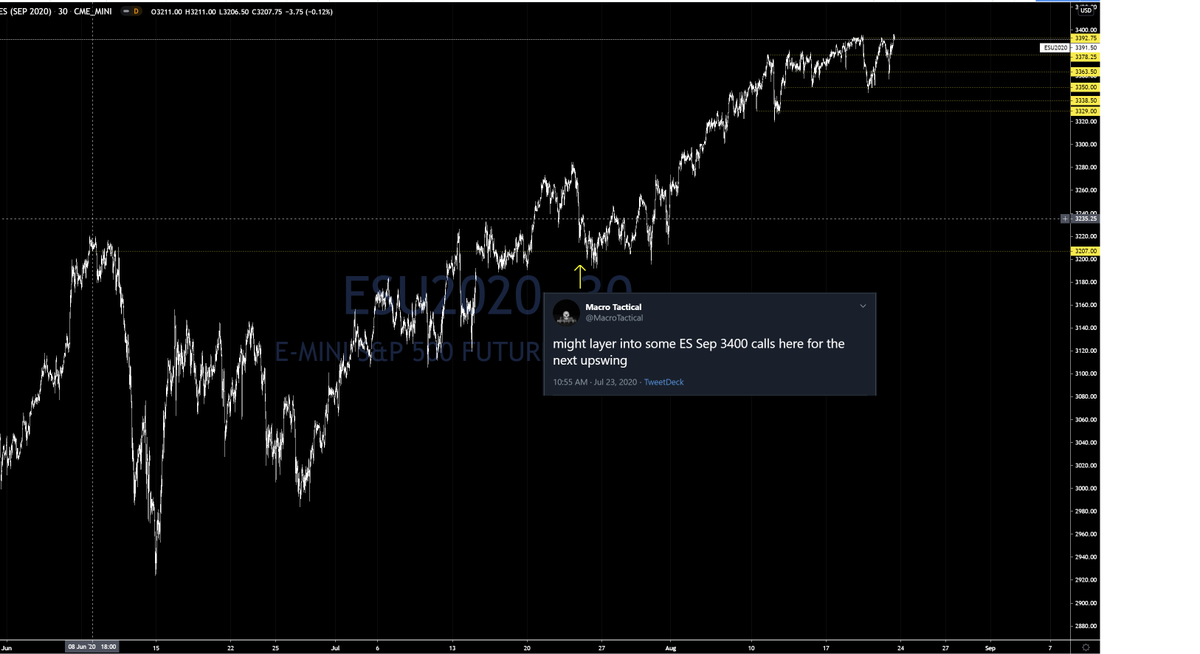 I bought 3400 Sep calls here. Not the best implementation cos vols were high. whatever. point is the entire world was calling for a retest of the lows. so i went the other way, took some heat. we held the june highs. it ripped. i held a core and traded around it. still got em