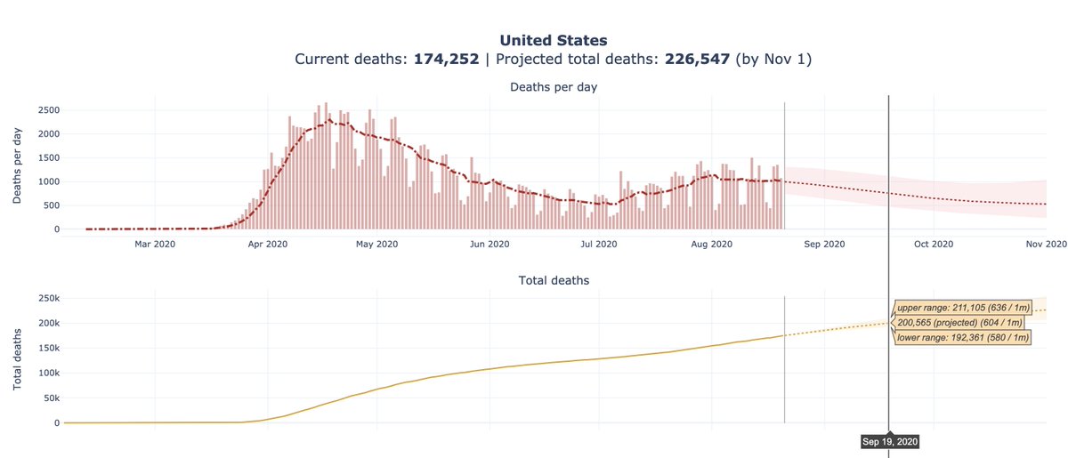 7/ …and maybe we are. But it’s a terrible calm, w/ ~45,000 cases/day in U.S. & >1000 deaths. Per Gu projections (below), we’re on track for 200K deaths by mid-Sept and 230K by Election Day. Note that populations of Boise, Richmond VA, & Baton Rouge are ~230K. We can't be inured.