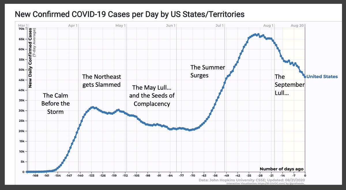 8/ Nevertheless, lower IS better and I’m guessing September will be the fall’s May, when the surge in the Northeast had been tamed and the summer surges in the South and West had not yet begun. I’ve mapped out my view of the five stages of this pandemic roller coaster below.