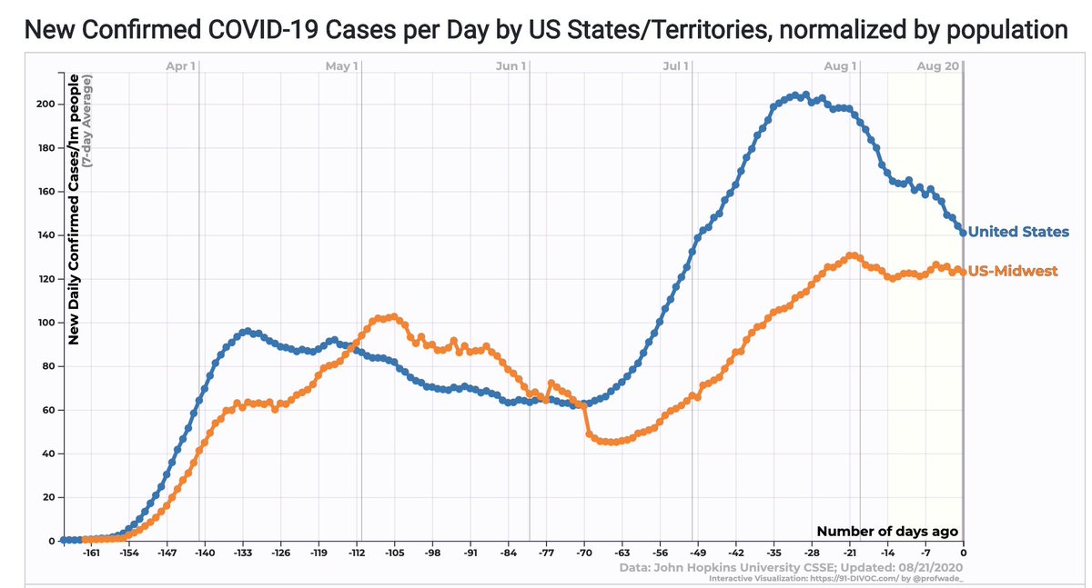 12/ So where's the next surge likely to be? We’re now seeing steady growth in cases in the Midwest: cases/million/day rose from 50 two months ago to 120 now. While the region is plateauing, one wonders if that’s due to outdoor activities. If so, this’ll change fast come fall.