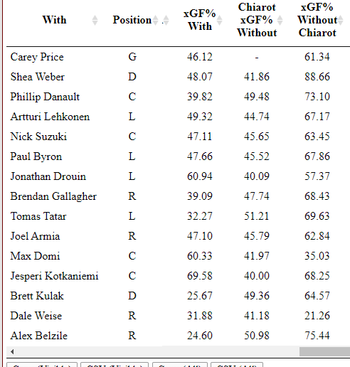 Thibaud_Chatel's tweet photo. I mean:
Ben Chariot has nothing to do on a top4. he was outplayed brutally in the PO and was also 7th among D during the season. 
Look at the stats of the top players with and without him on the ice, it's mind blowing  how much a burden he was. https://t.co/zHbFAxFFu7