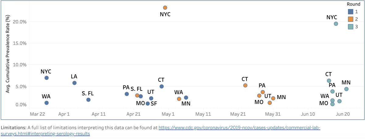 17/ Finally, antibodies. Tricky. CDC has listed  https://tinyurl.com/y32dnu9w  ~20 regional antibody studies (Fig R); is doesn't cover all regions, & the timing may be off. For example, S. FL data (1.9% w/ antibodies) from April; by late May it was up to 7.5%. It’s probably 15-20% now.