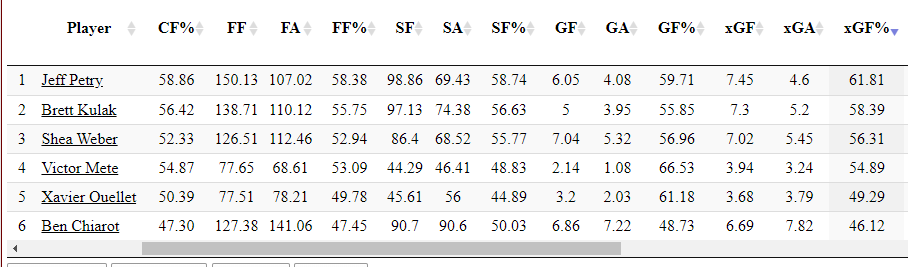 Thibaud_Chatel's tweet photo. I mean:
Ben Chariot has nothing to do on a top4. he was outplayed brutally in the PO and was also 7th among D during the season. 
Look at the stats of the top players with and without him on the ice, it's mind blowing  how much a burden he was. https://t.co/zHbFAxFFu7