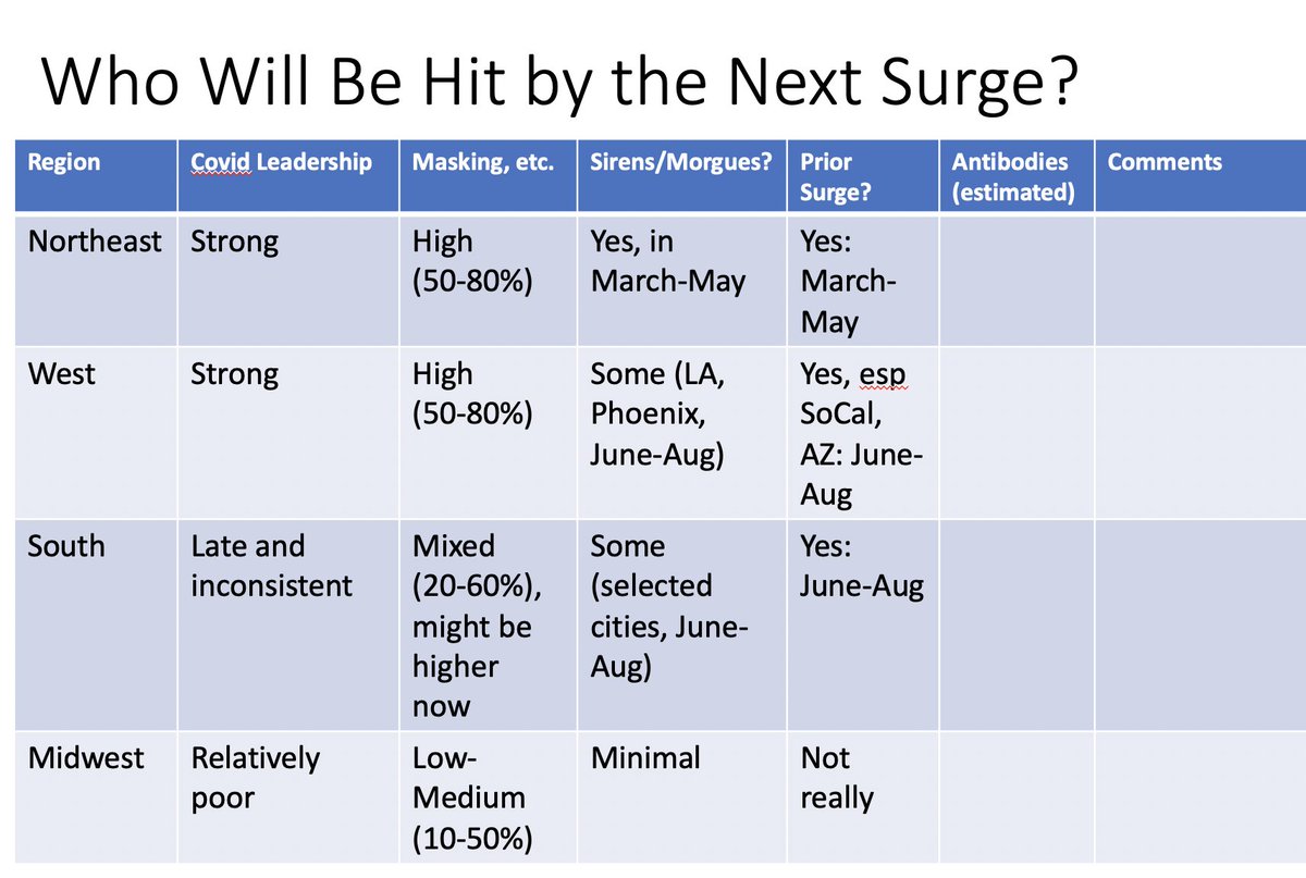 16/ Next 2 categories: how directly an area was impacted by Covid. No area can match NYC – people who saw refrigerated morgue trucks & heard sirens wailing all night will never forget it. Summer surge has been more widely distributed, with fewer cities and hospitals overwhelmed.