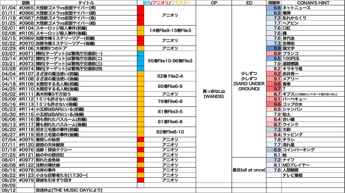 Nakamura Tv Conan 次週の名探偵コナン放送予定です 979 探偵を引きずり回す アニオリ コナンと小五郎メインのアニオリです 声の出演 江戸川コナン 高山みなみ 毛利小五郎 小山力也 永倉猟二 藤本たかひろ 巡 査 柳沢栄治 男 性 古川裕隆 女 性 深田愛 Nakamura Tv Conan 次週の名探偵コナン放送予定です 979 探偵を引きずり回す アニオリ コナンと小五郎メインのアニオリです 声の出演 江戸川コナン 高山みなみ 毛利小五郎 小山力也 永倉猟二 藤本たかひろ 巡 査 柳沢栄治 男 性 古川裕隆 女 性 深田愛