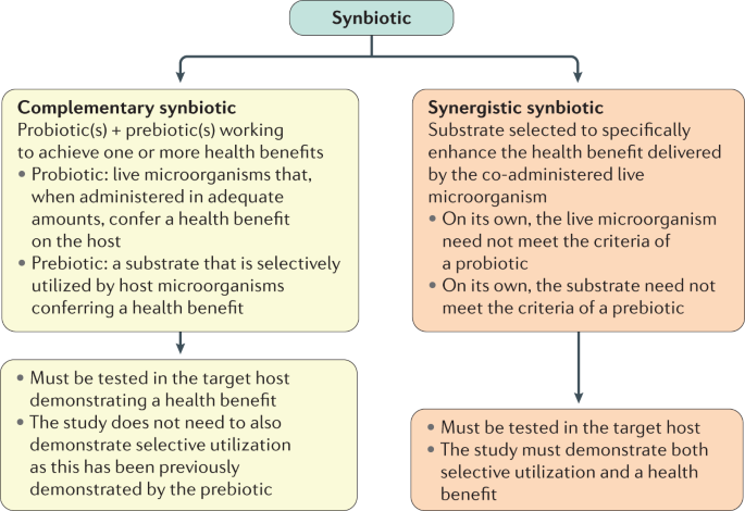 NatRevGastroHep's tweet photo. New content online: The International Scientific Association for Probiotics and Prebiotics (ISAPP) consensus statement on the definition and scope of synbiotics https://t.co/z1gspz6T7r https://t.co/n3Pulh2KJE