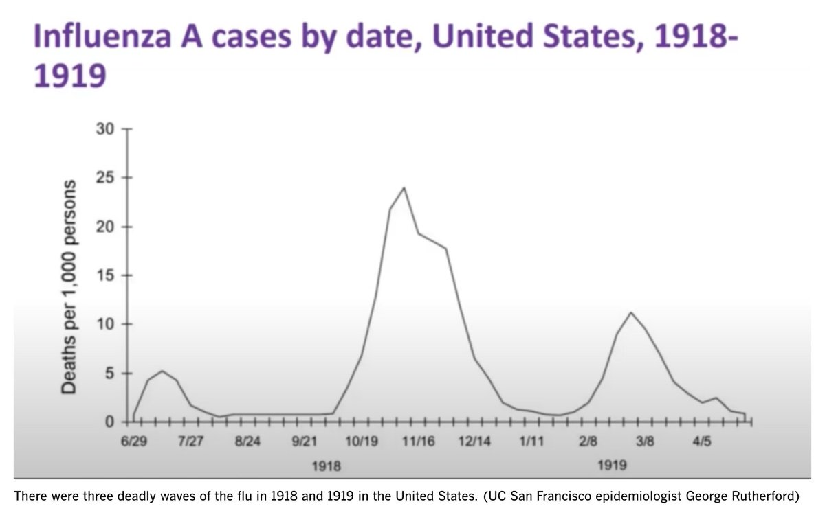 22/ Let’s all hope that our curve flattens and stays flat. Sadly, the precedent for three waves was well established by the 1918 flu pandemic. Since SARS-CoV-2's characteristics haven't changed materially, a third surge in the fall seems likely.