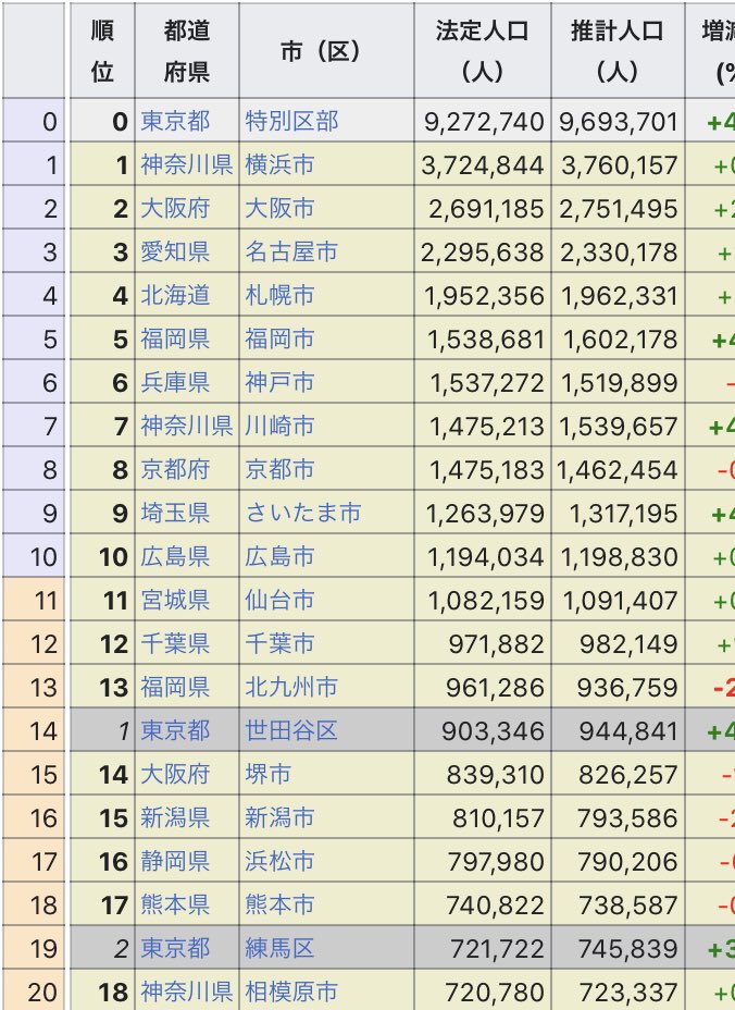 岸田直樹 10年後にボール投げよう 総合内科 感染症専門医 Md Mph Ceo 三児父 キッシー Twitter પર 市の人口ランキング 0万都市 札幌は 横浜市 大阪市 名古屋市に続いて 第4位 です