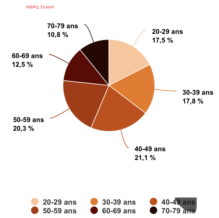 3) Please view the pie chart below by the Institut national de santé publique, dated April 15, during the peak of the  #pandemic’s first wave. At that point in time, Quebecers up to the age of 29 comprised 17.5% of all cases. Since then, that percentage has surged by 5.6%.
