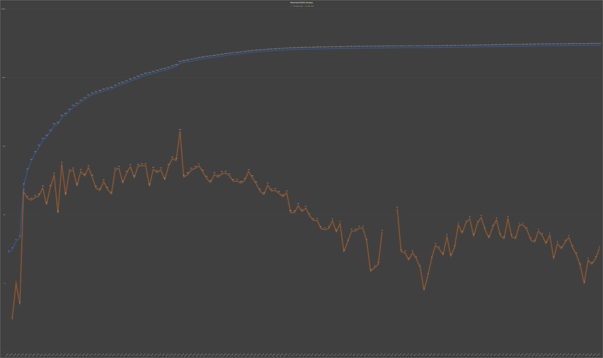 9) Meanwhile, Montreal posted 32  #COVID19 cases Friday, up from 23 the day before. Please see the orange line in the chart below, which demonstrates that although Quebec’s alcohol-fueled resurgence is over, it could ramp back up if people lower their guard.