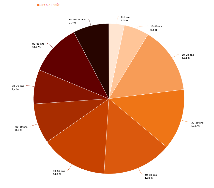 4) Notice how on April 15, there were zero cases among two demographics: 0 to 9 as well as 10 to 19 years of age. Contrast those figures with today’s INSPQ pie chart below. The 0-9 group makes up 3.3% of all cases, or 2,023 children who have contracted  #COVID19.