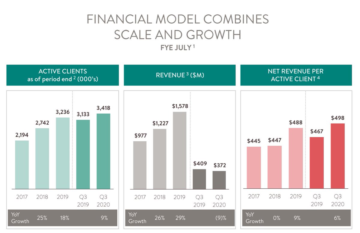 Stitch Fix owns a direct channel to recommend and ship products to 3.5m users (growing 20%/yr). Many are caught up in Pinduoduo’s "social commerce" model, but the real beauty is its ability to directly influence demand and thus optimize its operations and supply chain accordingly