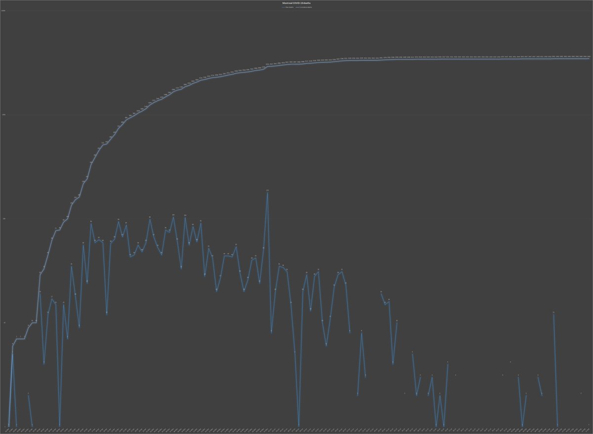 10) Finally, the metropolis declared one  #COVID19 on Friday, raising its death toll to 3,465. Béni, who lived in Repentigny, is not part of that grim tally. But may his name be forever remembered. May his death not be in vain. End of thread. Stay safe, everyone.