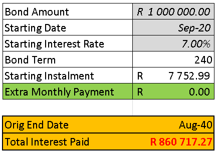 A R1 Million Bond at prime (7%) will have an installment of R7,753/month.Paying the minimum results in a monthly payment for 20 years (240 months) and an interest bill of around R860k.So how do you reduce the length and the interest bill?