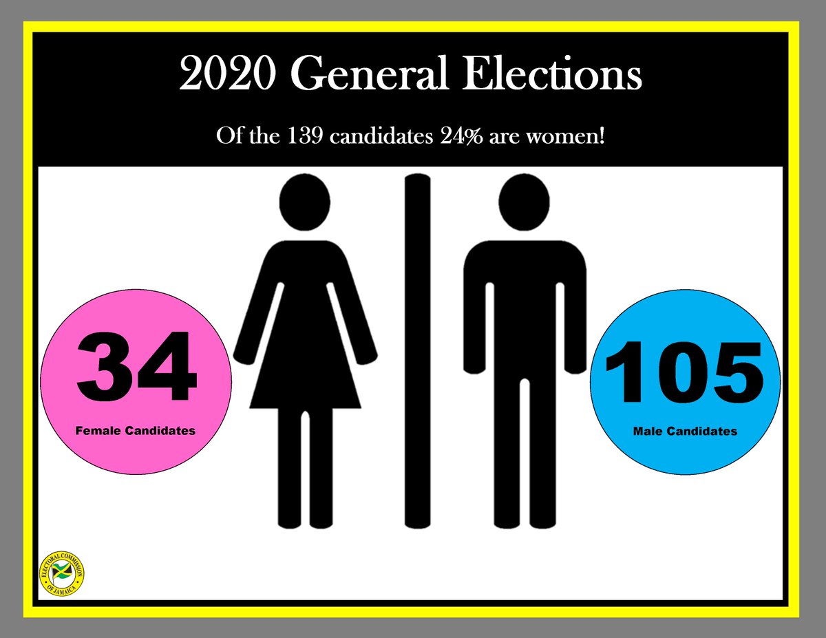 Electoral Office Of Jamaica On Twitter 139 Candidates Were Nominated To Contest The 2020 General Elections