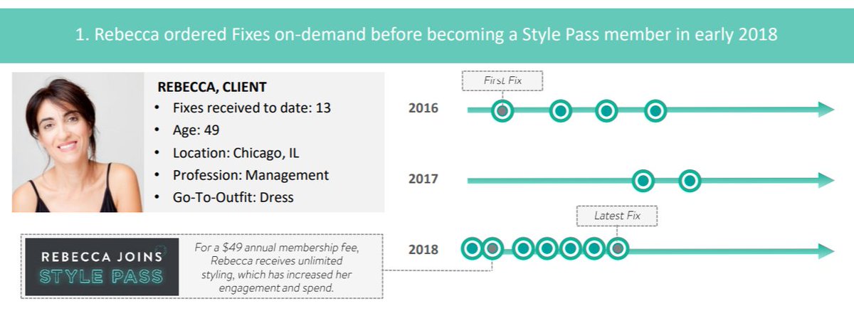 Stitch Fix's "Style Pass" is a $49/mo subscription that collects cash upfront while anchoring customers to making purchases. As it adds product types, it can start shipping clients more than just clothes, increasing revenue per order on the “fixed” shipping costs it’s incurring.
