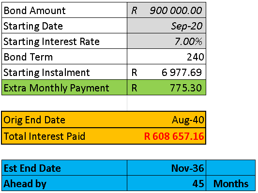 4. Negotiate price/buy for lessReducing the purchase price has a huge impact - especially if you put the savings into the bond as an extra payment.A 900k purchase with the R775/month saving put back into the bond:- Interest saved ~1/4 Million Rand- Bond paid in ~16 years