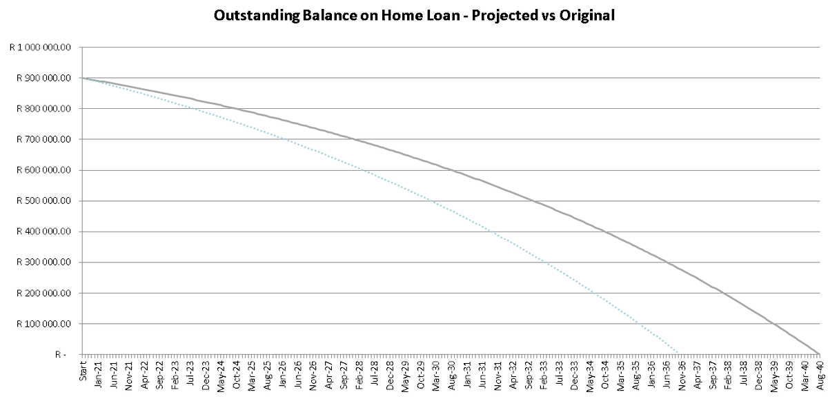 4. Negotiate price/buy for lessReducing the purchase price has a huge impact - especially if you put the savings into the bond as an extra payment.A 900k purchase with the R775/month saving put back into the bond:- Interest saved ~1/4 Million Rand- Bond paid in ~16 years