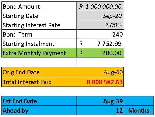 3. Pay extra if you canInterest on your bond is calculated daily. If you make additional payments into your bond, it immediately starts reducing your interest bill.Even an extra R200/month:- Saves you about R52k in interest- Bond paid off 1 year faster