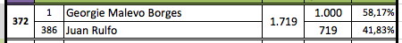 Damarosor's tweet photo. @DiegoFonsecaDF 🏆🗡️Georgie Malevo Borges🗡️
#LDMShort #LDMFinales
Resultado final.
1.719 votos.
#TeamBorges: 1.000 (58,17 %).
#TeamRulfo: 719 (41,83 %).
#LiteraryDeathMatch https://t.co/nEluYQyeV8
