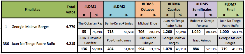 Damarosor's tweet photo. @DiegoFonsecaDF 🏆🗡️Georgie Malevo Borges🗡️
#LDMShort #LDMFinales
Votación acumulada de los finalistas en #LDM:
#TeamBorges: 4.779 votos.
#TeamRulfo: 4.215 votos.
#LiteraryDeathMatch https://t.co/hXqDs2Xf7U