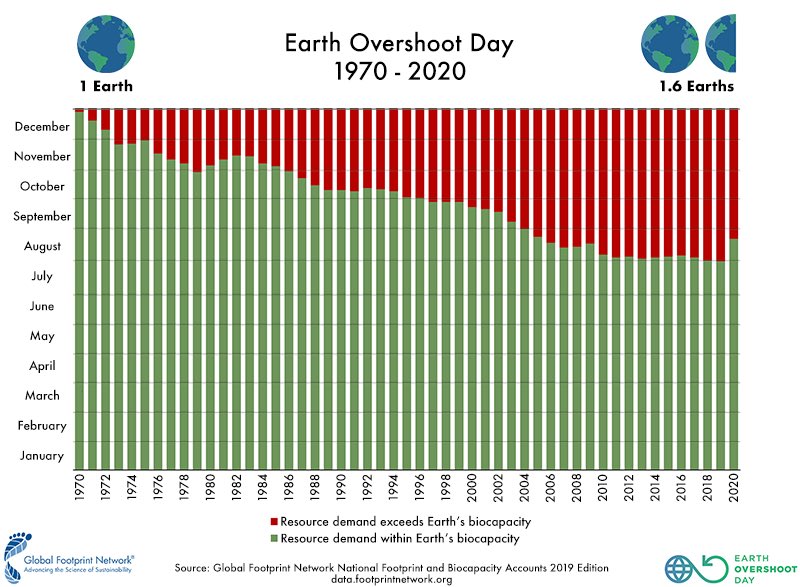 Today is Earth  #OvershootDay. It is a day when we already consumed all the biological resources that Earth can renew during the entire year.Now we need 1.6  #earths to meet our annual demand. Alarming !!