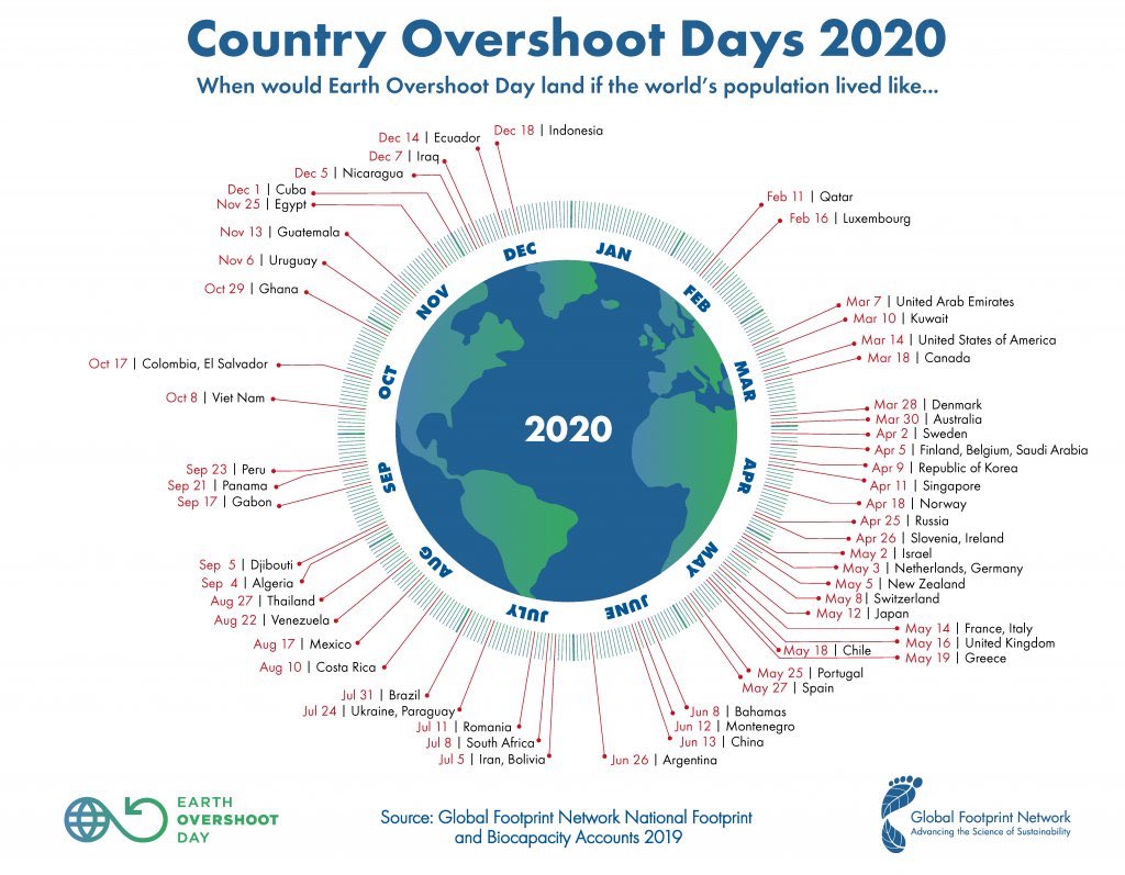 We all consume un-equal resources. Example if all population consumed like USA then overshoot day would by 14th March. It shows inequality prevailing around the globe. This year we are able to push overshoot day due to pandemic led low consumption. But we need long term plans.