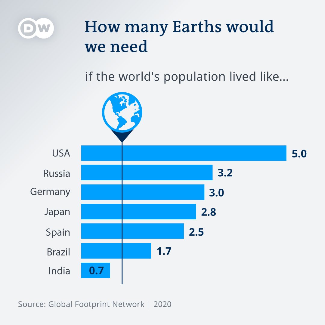 So if all consumed like USA we needed 5 earth to cater the demand. Developing countries are consuming less. Post pandemic we have a chance to take a new & sustainable path. To push the day.