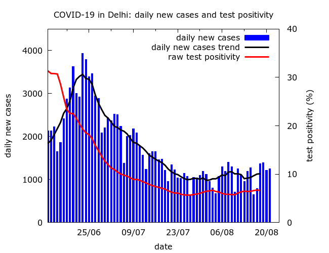 Delhi  #COVID19 update. Looking at cases, Delhi - like Mumbai - is "stuck". Peak has passed, but there's been no clear descent for the past one month.Corrected test positivity is anywhere between ~6% and ~20% (depending on how sensitive you believe rapid antigen tests are). 1/4