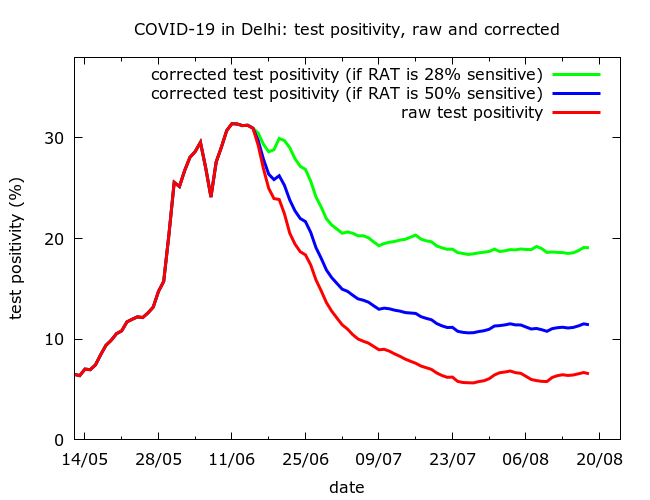 Delhi  #COVID19 update. Looking at cases, Delhi - like Mumbai - is "stuck". Peak has passed, but there's been no clear descent for the past one month.Corrected test positivity is anywhere between ~6% and ~20% (depending on how sensitive you believe rapid antigen tests are). 1/4