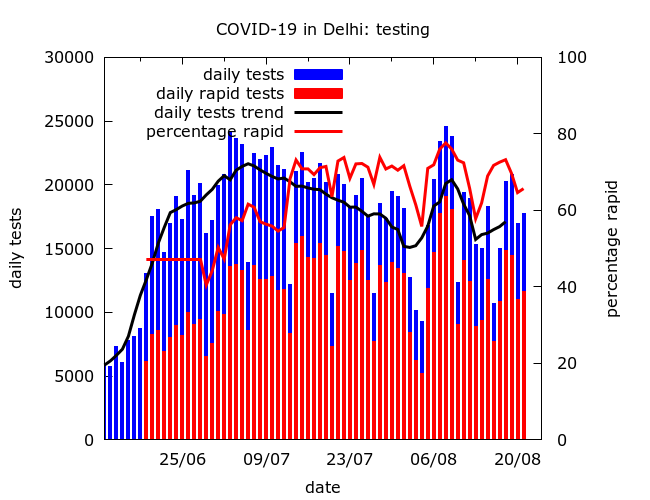 While Delhi has peaked, the peak looked much sharper than it really was. This was a consequence of increased testing + a switch to rapid antigen tests ( https://thewire.in/health/covid-19-delhi-peak-testing). That confusion is gone now as rapid tests are steady at about 70% of the total. 2/4